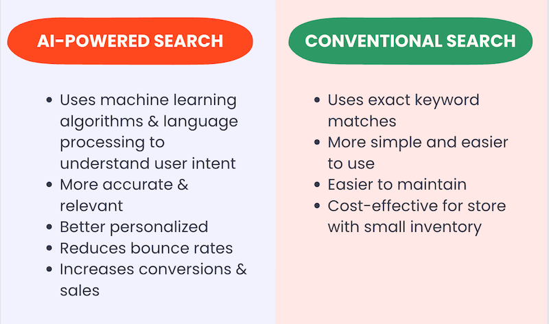 https://cdn.prod.website-files.com/663e17fff238bd97b0a022cd/6645d93f4df976054ed9500d_ai-powered-search-vs-conventional-search-advantages.png