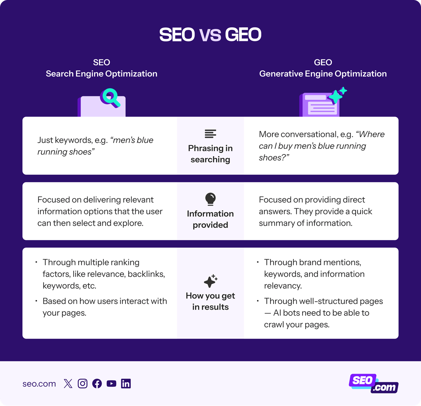 https://www.seo.com/wp-content/uploads/2025/08/seo-vs-geo-comparison.png